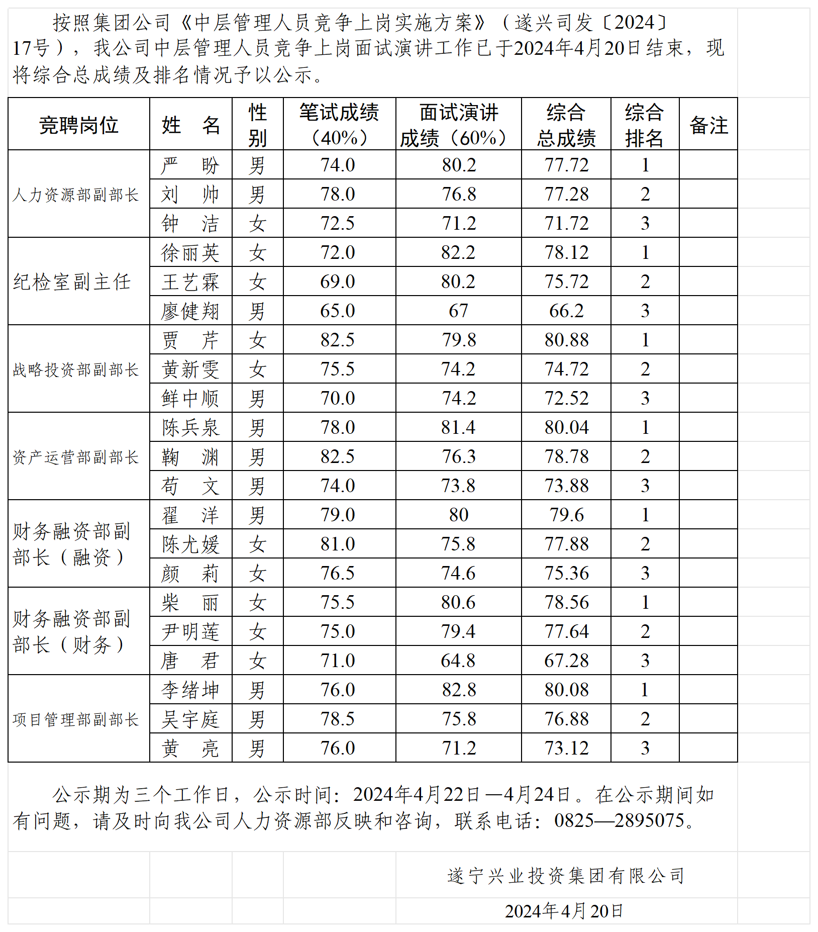 2024年度中層管理人員競(jìng)爭(zhēng)上崗綜合總成績(jī)排名公示_Sheet1